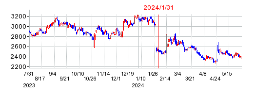 2024年1月31日 10:15前後のの株価チャート